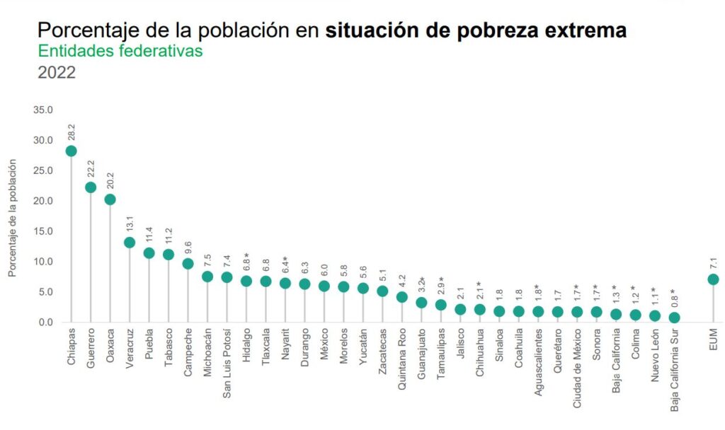 Puebla Entre Los 5 Estados Con Mas Pobreza El Gobernante