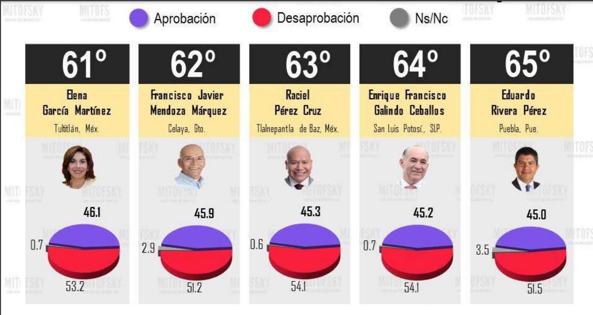 El Alcalde de Puebla Eduardo Rivera empieza flojo, solo 45% lo aprueba