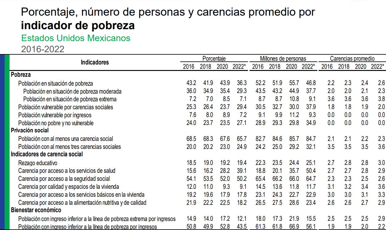 Puebla entre los 5 estados con mas Pobreza